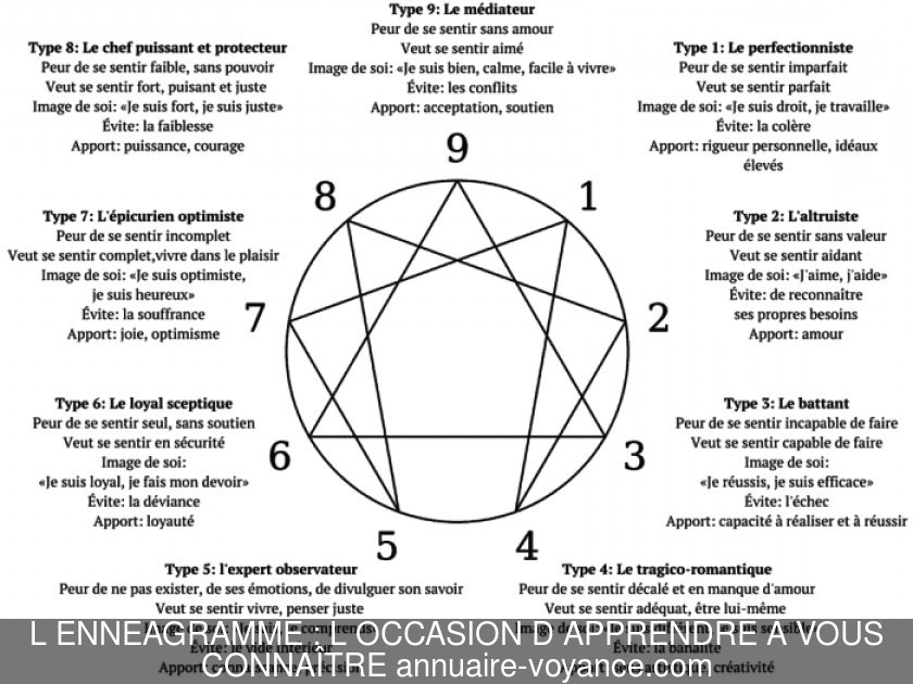 L'ENNEAGRAMME : L'OCCASION D'APPRENDRE À VOUS CONNAÎTRE