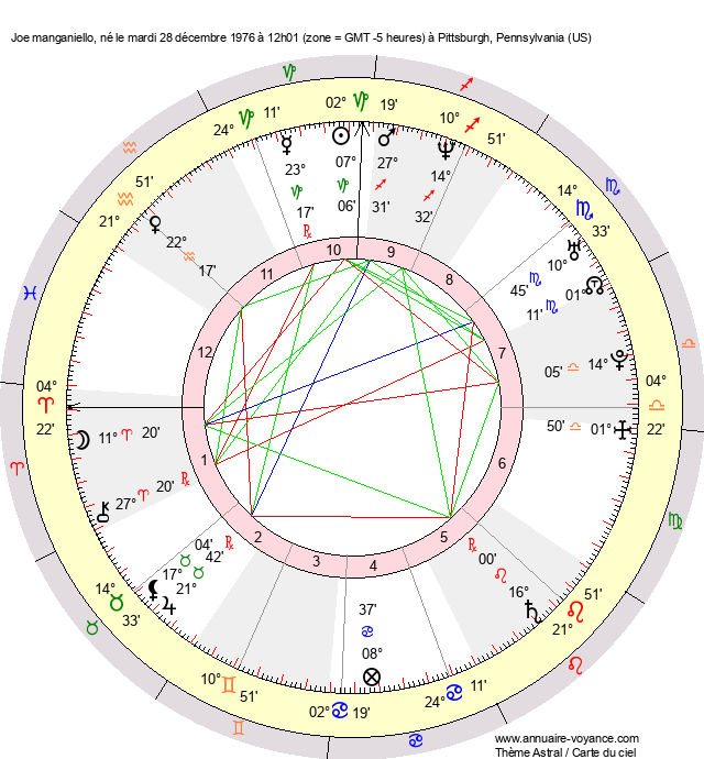 Joe Manganiello Thème Astral Joe Manganiello Carte du ciel né le mardi